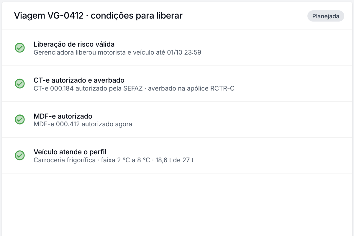 App de gestão, condições para liberar a viagem VG-0412: liberação de risco válida, CT-e autorizado e averbado, MDF-e autorizado e veículo dentro do perfil.